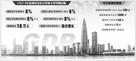 新赛道新机遇 今年深圳GDP预期增长6%